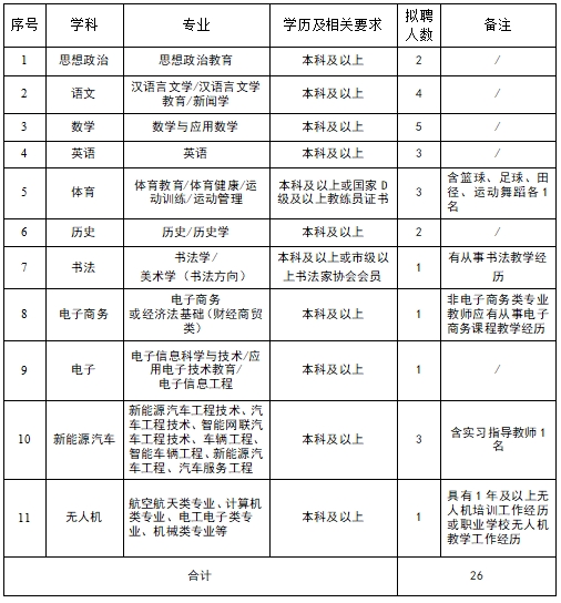 达州市职业高级中学公开招聘临聘教师26名