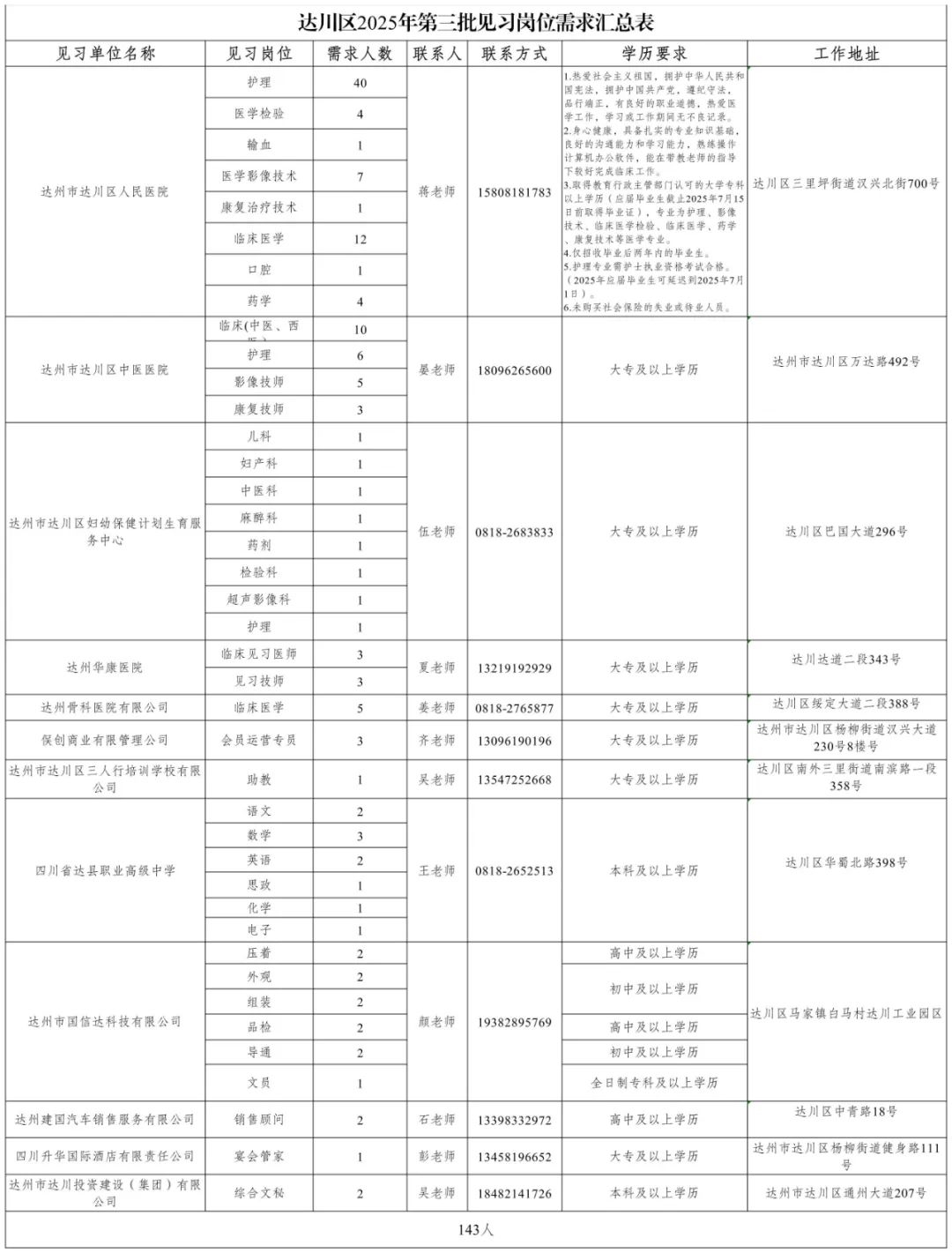 143个！达州一地发布最新岗位→