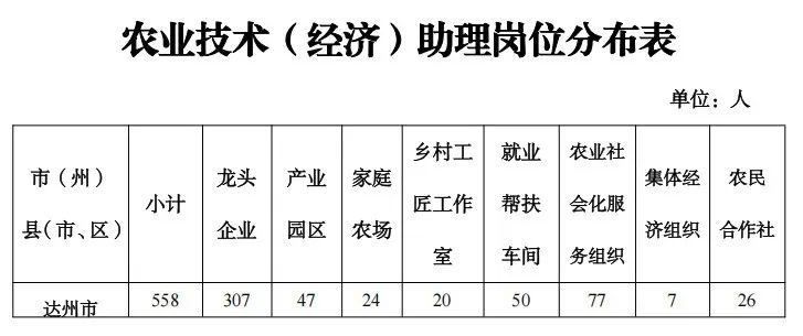 四川省2025年农业技术（经济）助理岗招聘公告 ！达州558名